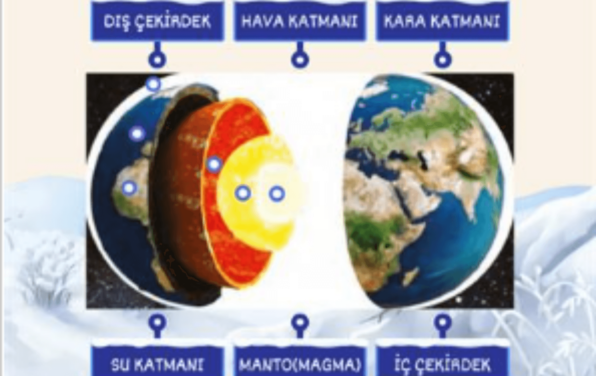 DÜNYANIN KATMANLARI